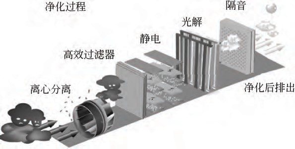 復(fù)合式油煙凈化設(shè)備發(fā)展趨勢介紹